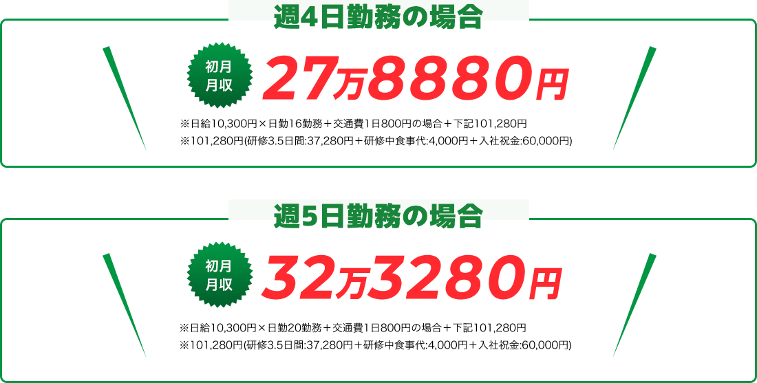 週3日勤務の場合25万9600円。週5日勤務の場合33万7700円